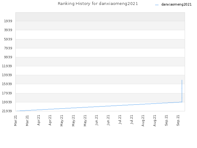Ranking History for danxiaomeng2021