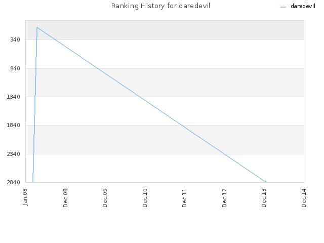 Ranking History for daredevil