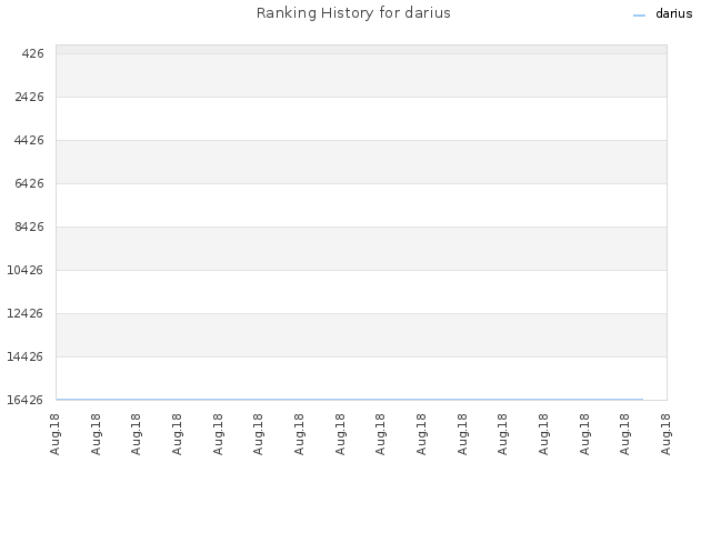 Ranking History for darius