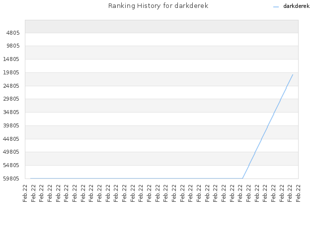 Ranking History for darkderek