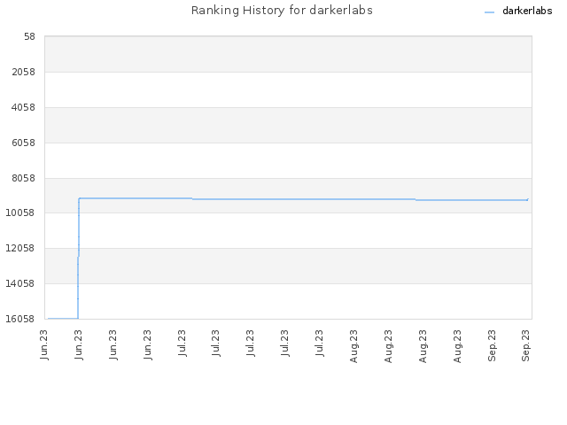 Ranking History for darkerlabs