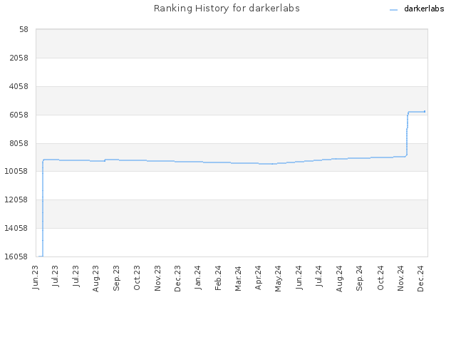 Ranking History for darkerlabs