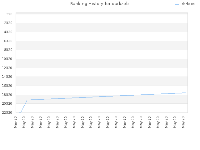 Ranking History for darkzeb
