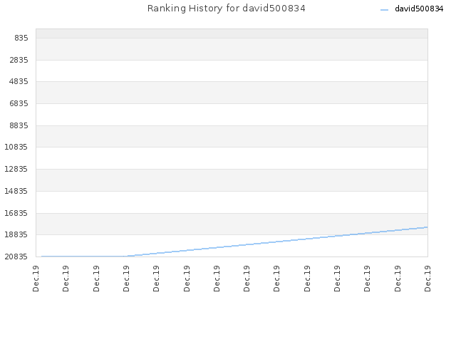 Ranking History for david500834