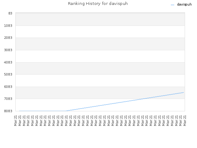 Ranking History for davispuh