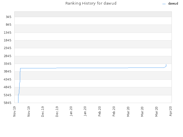 Ranking History for dawud