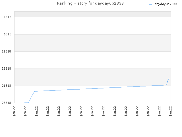 Ranking History for daydayup2333