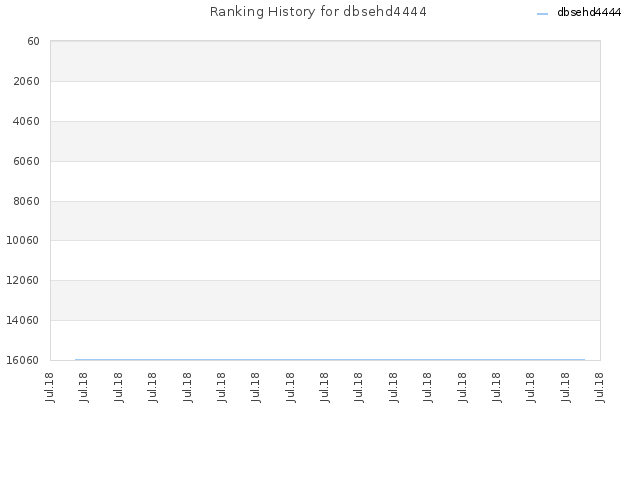 Ranking History for dbsehd4444