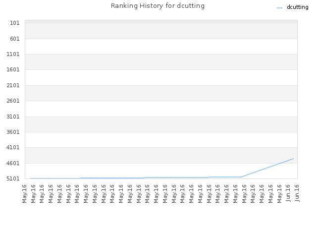 Ranking History for dcutting