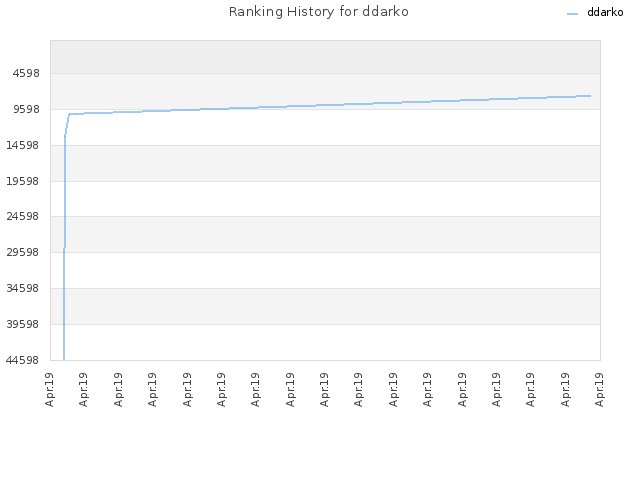 Ranking History for ddarko