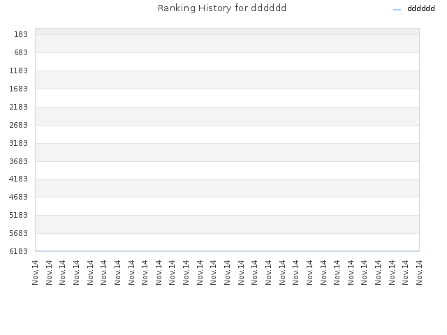 Ranking History for dddddd