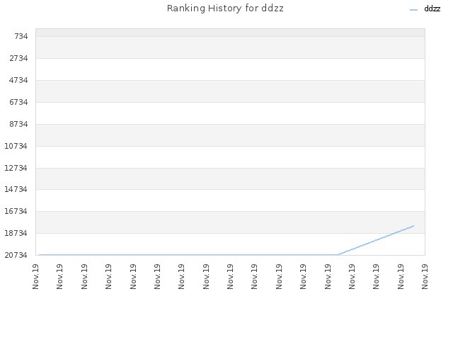 Ranking History for ddzz