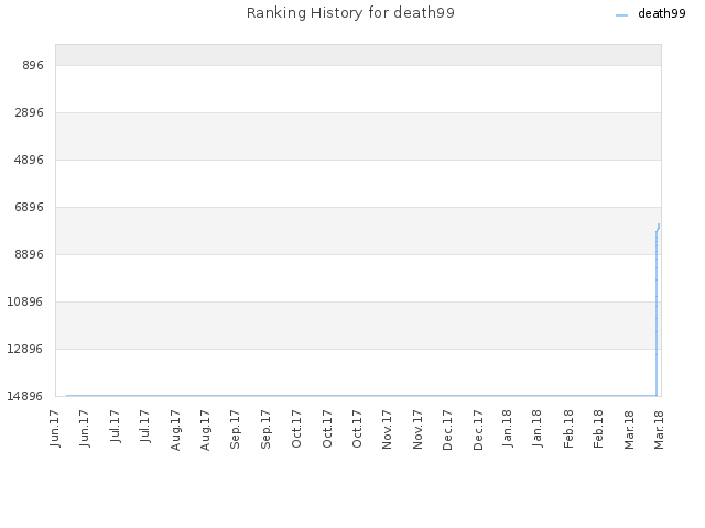 Ranking History for death99