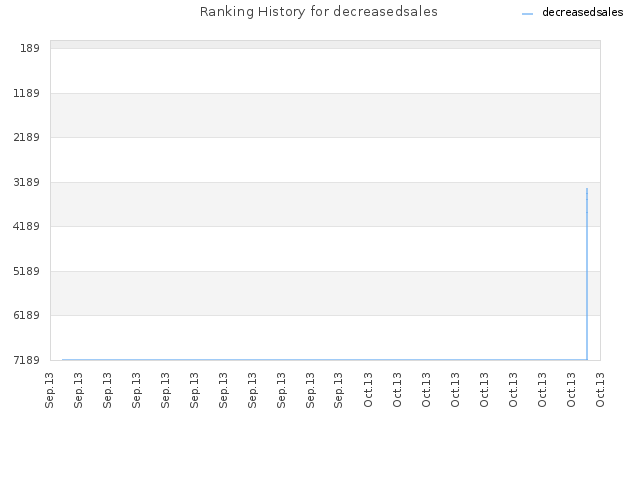 Ranking History for decreasedsales