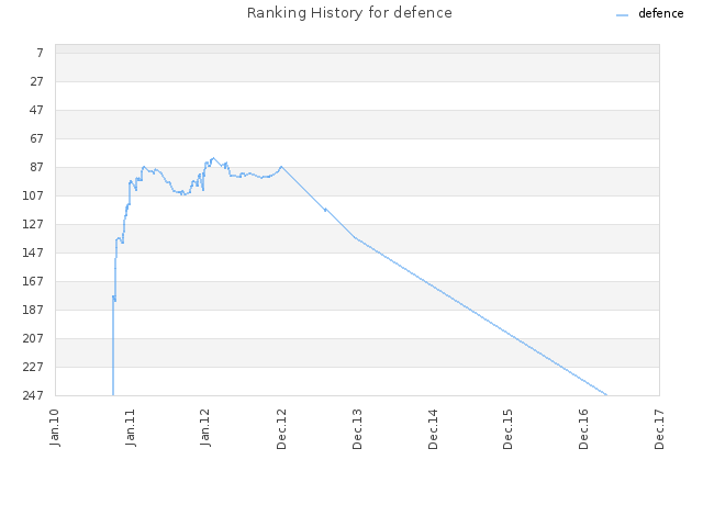 Ranking History for defence