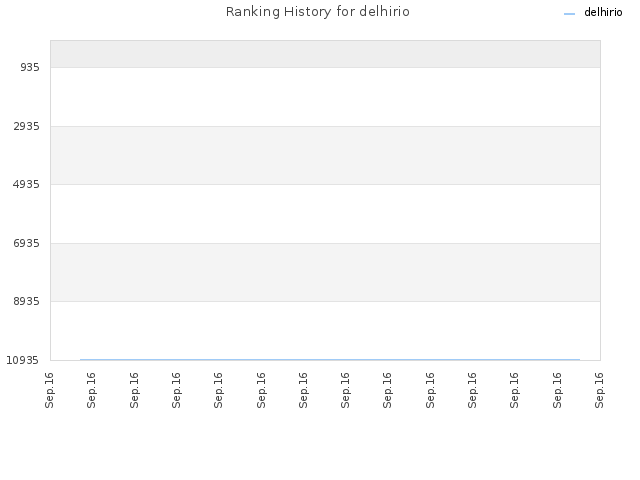 Ranking History for delhirio