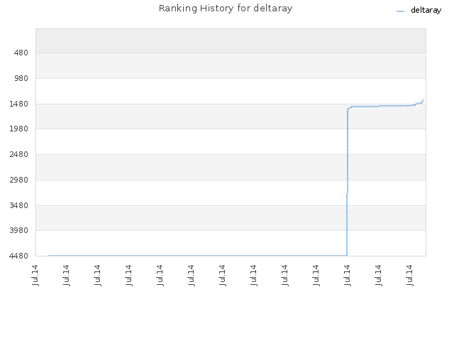 Ranking History for deltaray