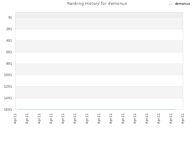 Ranking History for demonus