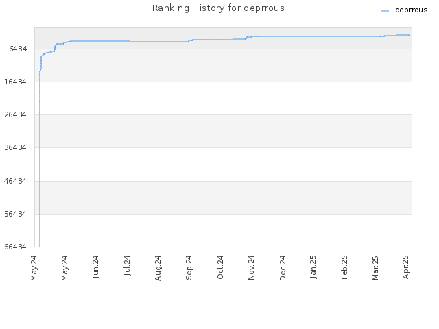 Ranking History for deprrous