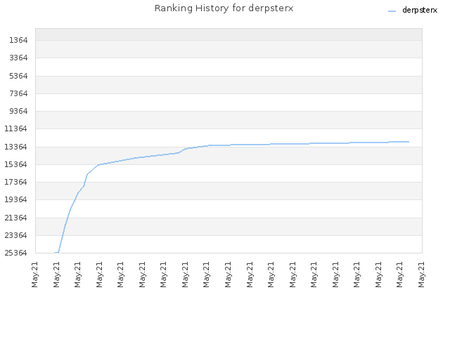 Ranking History for derpsterx