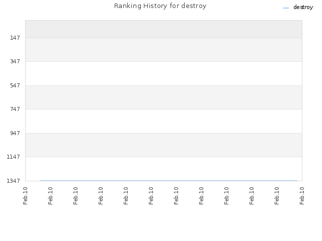 Ranking History for destroy