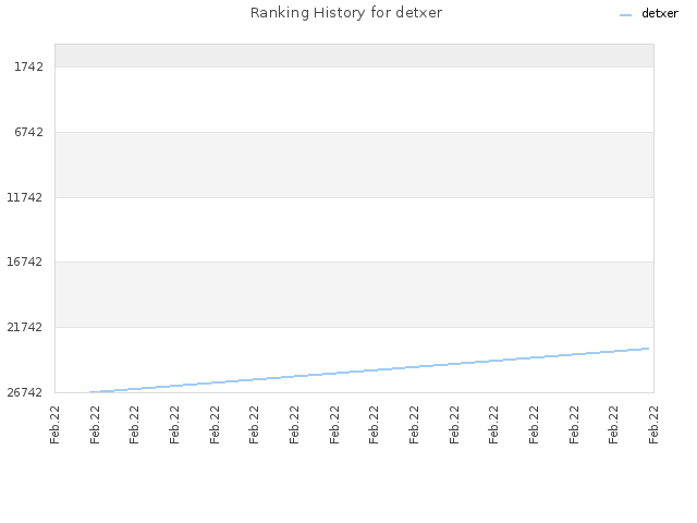 Ranking History for detxer
