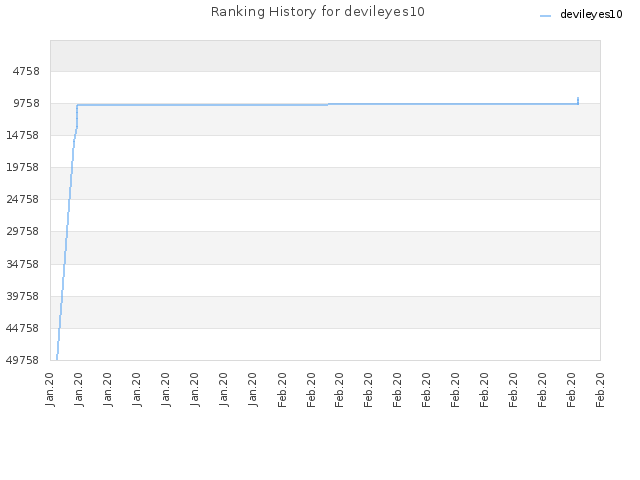 Ranking History for devileyes10