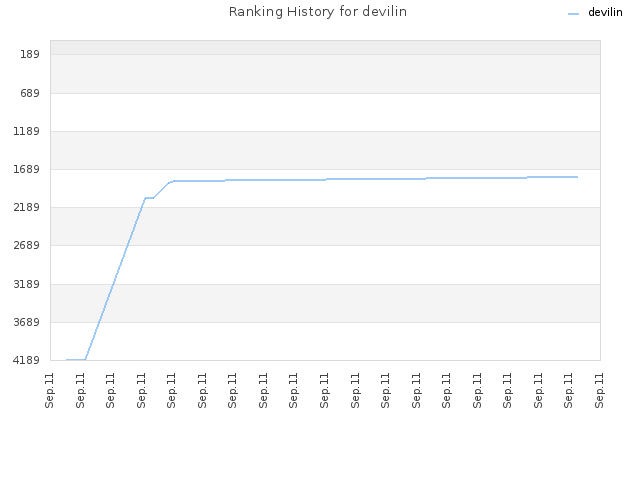 Ranking History for devilin