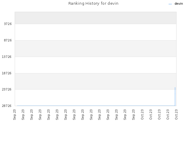 Ranking History for devin