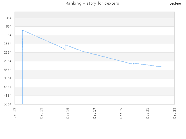 Ranking History for dextero