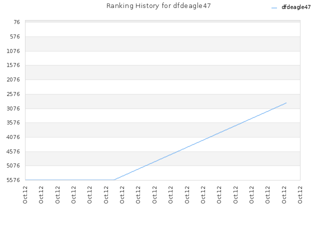 Ranking History for dfdeagle47