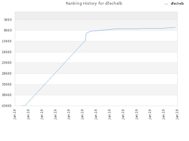 Ranking History for dfechelb