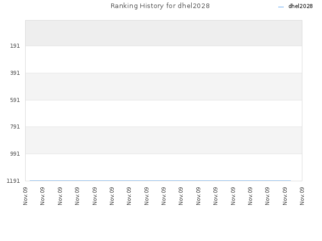 Ranking History for dhel2028