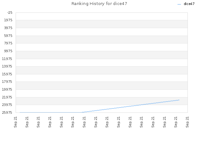 Ranking History for dice47