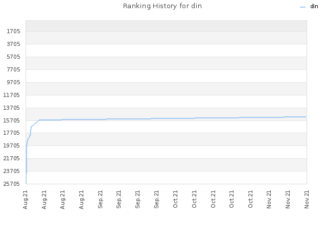 Ranking History for din