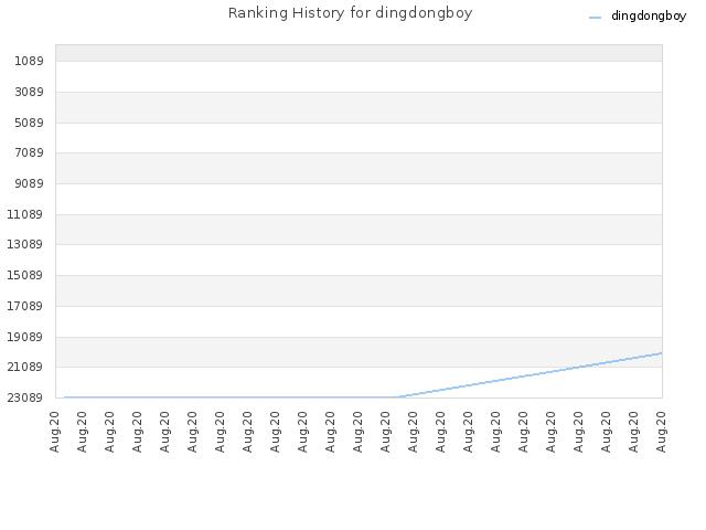 Ranking History for dingdongboy