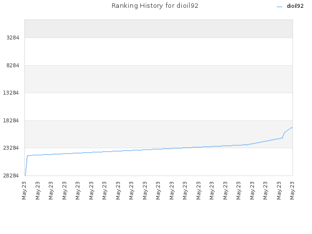 Ranking History for dioil92
