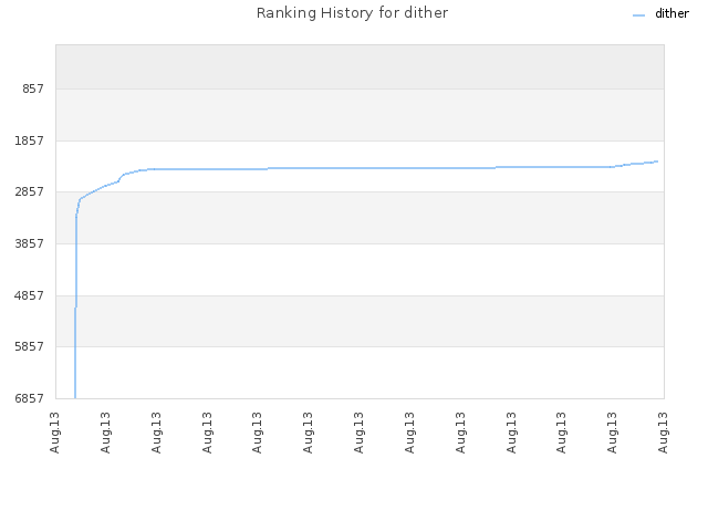 Ranking History for dither
