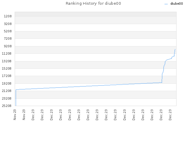 Ranking History for diube00