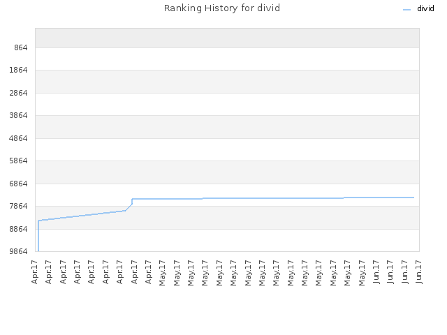 Ranking History for divid