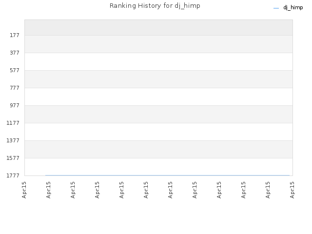 Ranking History for dj_himp