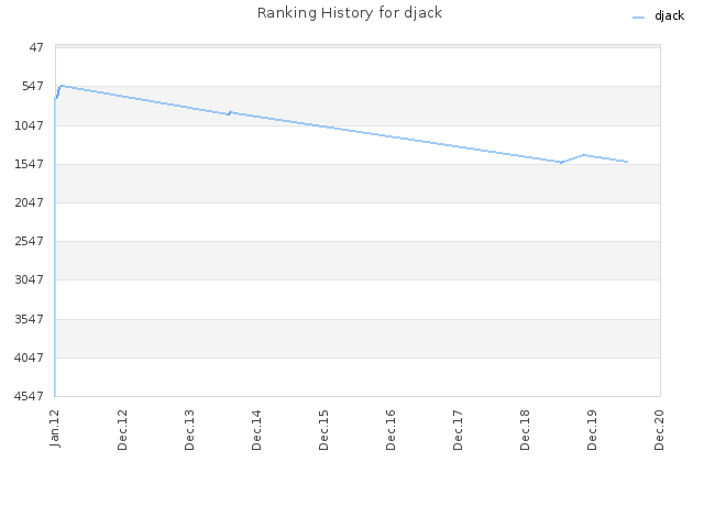 Ranking History for djack