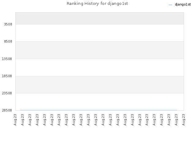 Ranking History for django1st