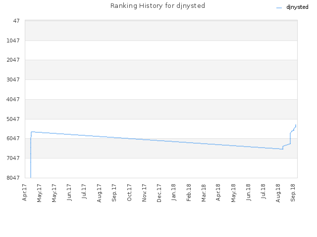 Ranking History for djnysted