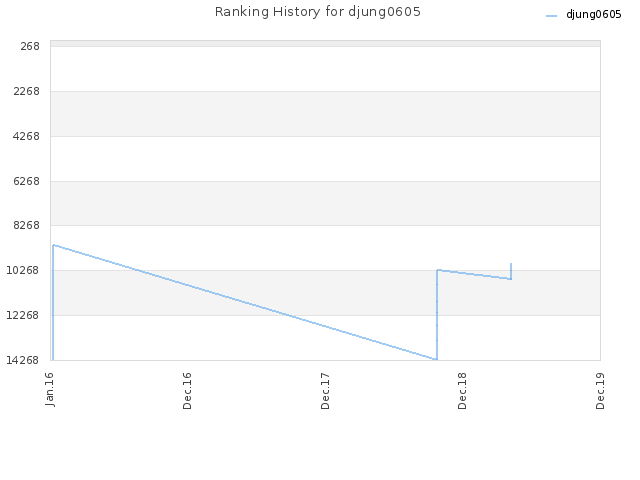 Ranking History for djung0605