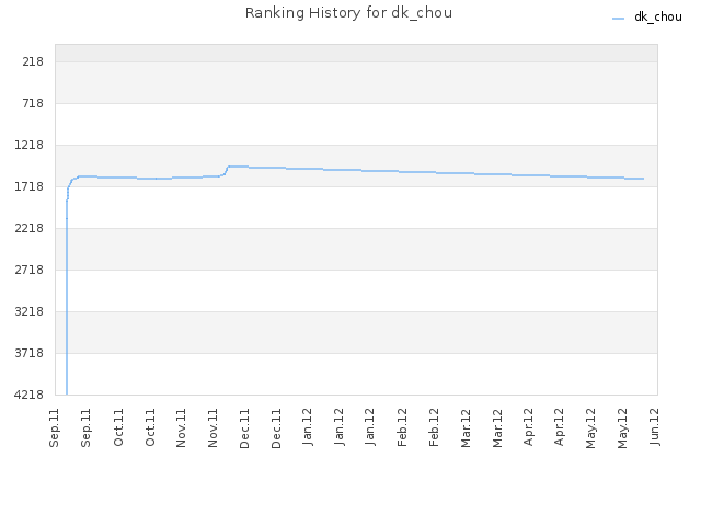 Ranking History for dk_chou