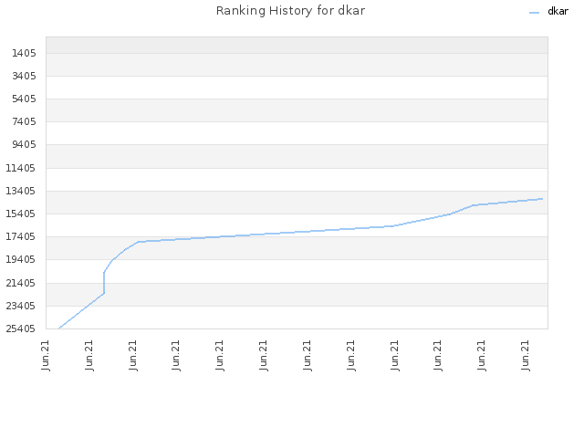 Ranking History for dkar