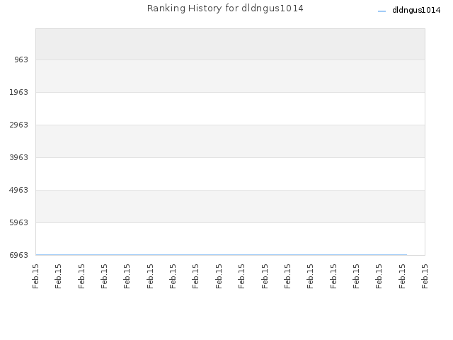 Ranking History for dldngus1014