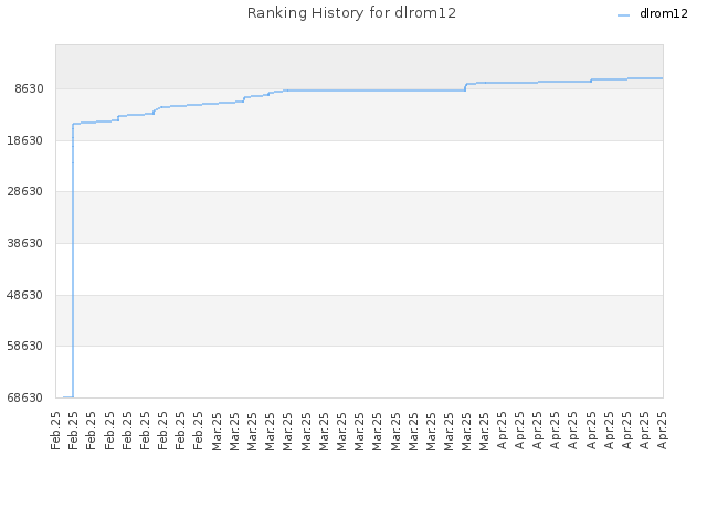 Ranking History for dlrom12