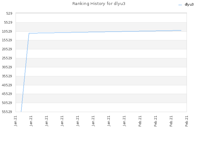 Ranking History for dlyu3